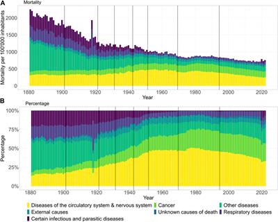 The Need to Analyse Historical Mortality Data to Understand the Causes of Today’s Health Inequalities